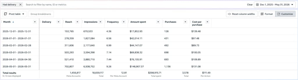 Meta Ads Manager monthly spend breakdown for autoreelapp