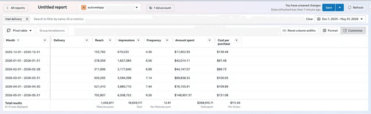 Meta Ads Manager monthly spend breakdown for autoreelapp